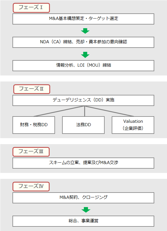企業買収譲渡の流れ リーディング証券株式会社